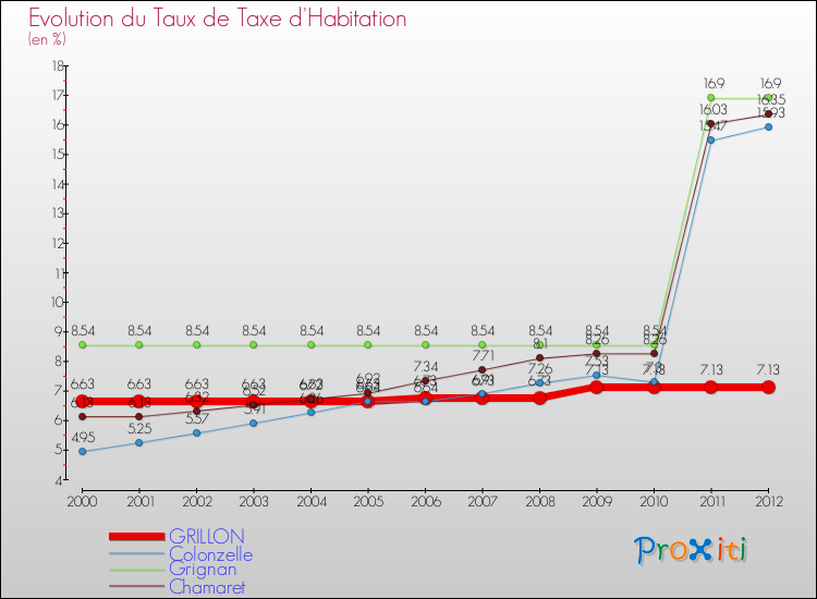 Evolution du taux de la taxe d'habitation pour GRILLON et les communes proches Comparaison des taux de la taxe d'habitation pour GRILLON et les communes voisines