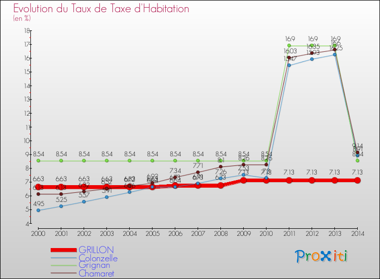 Evolution du taux de la taxe d'habitation pour GRILLON et les communes proches de 2000 à 2014 Comparaison des taux de la taxe d'habitation pour GRILLON et les communes voisines de 2000 à 2014