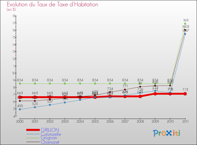 Evolution du taux de la taxe d'habitation pour GRILLON et les communes proches Comparaison des taux de la taxe d'habitation pour GRILLON et les communes voisines