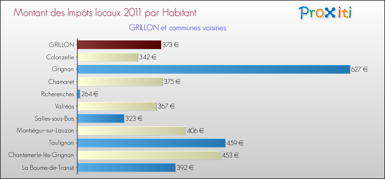 Montant des impôts locaux par Habitant pour GRILLON et les communes proches Comparaison des impôts locaux par habitant pour GRILLON et les communes voisines