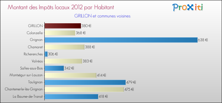 Montant des impôts locaux par Habitant pour GRILLON et les communes proches Comparaison des impôts locaux par habitant pour GRILLON et les communes voisines