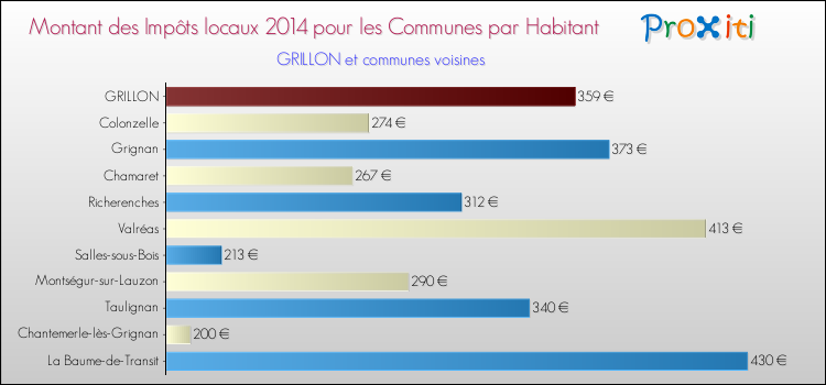 Montant des impôts locaux par Habitant pour GRILLON et les communes proches en 2014 Comparaison des impôts locaux par habitant pour GRILLON et les communes voisines en 2014