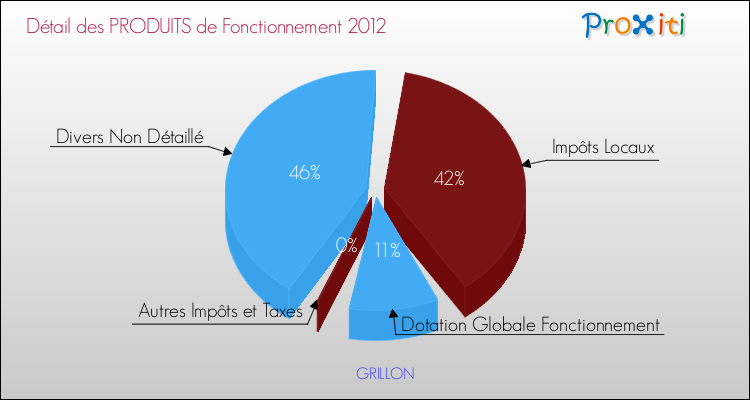 Décomposition du Budget de Fonctionnement 2012 de la commune de GRILLON Budget de Fonctionnement 2012 pour la commune de GRILLON