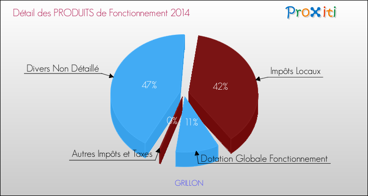Décomposition du Budget de Fonctionnement 2014 de la commune de GRILLON Budget de Fonctionnement 2014 pour la commune de GRILLON