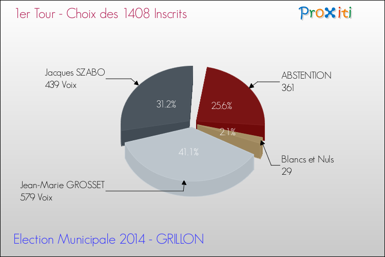 Résultats par rapport aux inscrits au 1er Tour des Elections Municipales 2014 de la commune de GRILLON Elections Municipales 2014 - Résultats par rapport aux inscrits au 1er Tour pour la commune de GRILLON