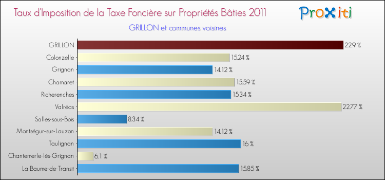 Taux d'imposition de la taxe foncière sur le bati 2011 pour GRILLON et les communes proches Comparaison des taux d'imposition de la taxe foncière sur le bati 2011 pour GRILLON et les communes voisines