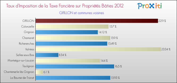 Taux d'imposition de la taxe foncière sur le bati 2012 pour GRILLON et les communes proches Comparaison des taux d'imposition de la taxe foncière sur le bati 2012 pour GRILLON et les communes voisines