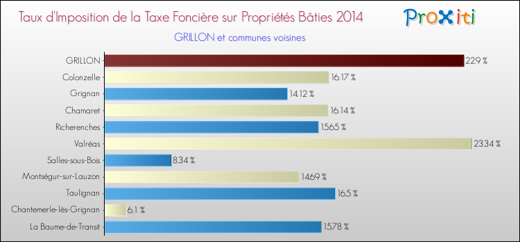 Taux d'imposition de la taxe foncière sur le bati 2014 pour GRILLON et les communes proches Comparaison des taux d'imposition de la taxe foncière sur le bati 2014 pour GRILLON et les communes voisines