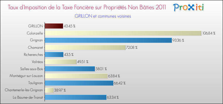 Taux d'imposition de la taxe foncière sur les immeubles et terrains non batis 2011 pour GRILLON et les communes proches Comparaison des taux d'imposition de la taxe foncière sur les immeubles et terrains non batis 2011 pour GRILLON et les communes voisines