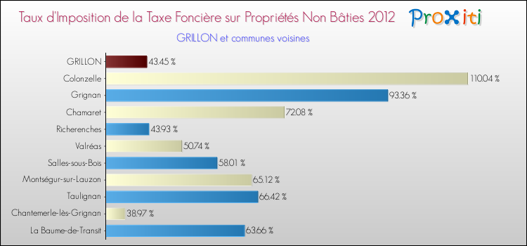 Taux d'imposition de la taxe foncière sur les immeubles et terrains non batis 2012 pour GRILLON et les communes proches Comparaison des taux d'imposition de la taxe foncière sur les immeubles et terrains non batis 2012 pour GRILLON et les communes voisines