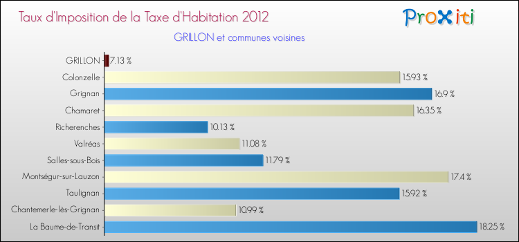 Taux d'imposition de la taxe d'habitation 2012 pour GRILLON et les communes proches Comparaison des taux d'imposition de la taxe d'habitation 2012 pour GRILLON et les communes voisines