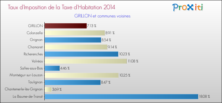 Taux d'imposition de la taxe d'habitation 2014 pour GRILLON et les communes proches Comparaison des taux d'imposition de la taxe d'habitation 2014 pour GRILLON et les communes voisines