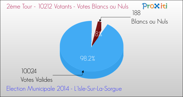 Votes blancs ou nuls au 2ème Tour des Elections Municipales 2014 de la commune de L'Isle-Sur-La-Sorgue Elections Municipales 2014 - Votes blancs ou nuls au 2ème Tour pour la commune de L'Isle-Sur-La-Sorgue