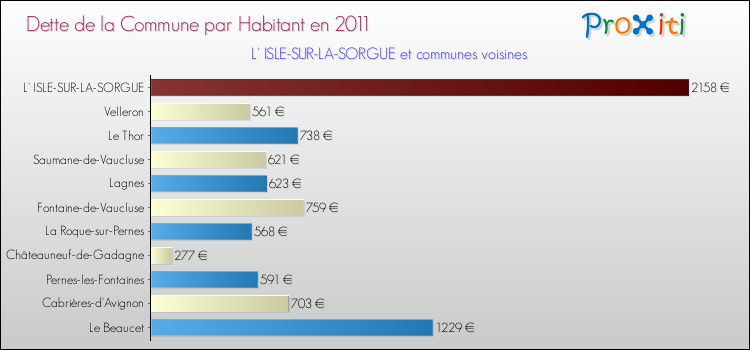 Dette par habitant de la commune en 2011 pour L' ISLE-SUR-LA-SORGUE et les communes proches Comparaison de la dette par habitant de la commune en 2011 pour L' ISLE-SUR-LA-SORGUE et les communes voisines
