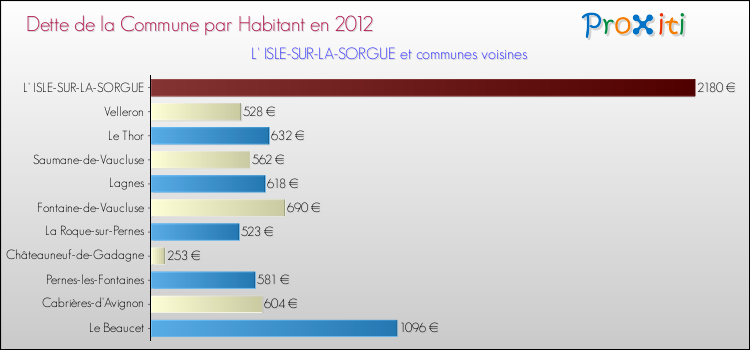 Dette par habitant de la commune en 2012 pour L' ISLE-SUR-LA-SORGUE et les communes proches Comparaison de la dette par habitant de la commune en 2012 pour L' ISLE-SUR-LA-SORGUE et les communes voisines