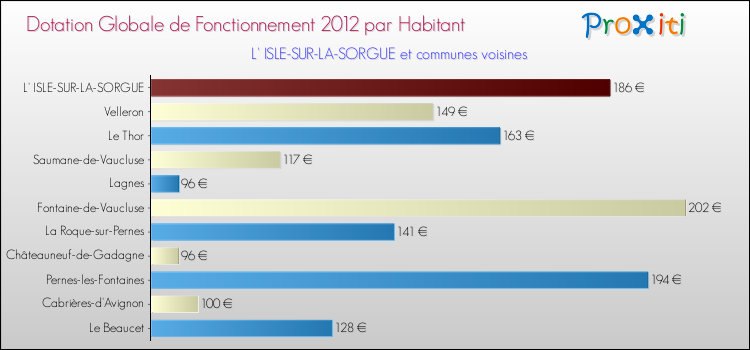 Montant des dotations globales de fonctionnement DGF par Habitant pour L' ISLE-SUR-LA-SORGUE et les communes proches Comparaison des des dotations globales de fonctionnement DGF par habitant pour L' ISLE-SUR-LA-SORGUE et les communes voisines