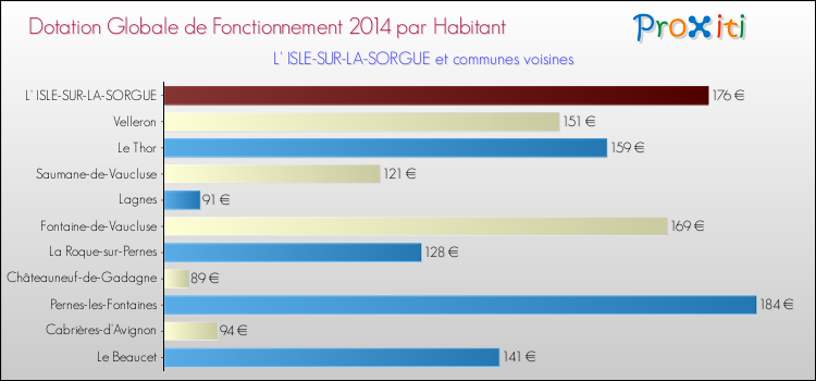 Montant des dotations globales de fonctionnement DGF par Habitant pour L' ISLE-SUR-LA-SORGUE et les communes proches en 2014. Comparaison des des dotations globales de fonctionnement DGF par habitant pour L' ISLE-SUR-LA-SORGUE et les communes voisines en 2014.