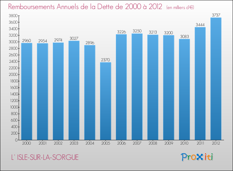 Evolution de l'annuité de la dette pour la commune de L' ISLE-SUR-LA-SORGUE de 2000 à 2012 Annuités de la dette pour L' ISLE-SUR-LA-SORGUE de 2000 à 2012
