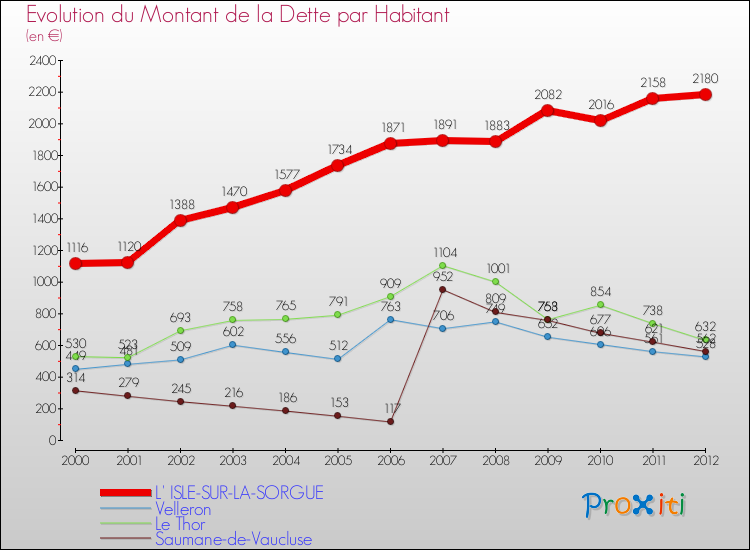 Evolution de la dette par habitant pour la commune de L' ISLE-SUR-LA-SORGUE et les communes proches de 2000 à 2012 Comparaison de la dette par habitant pour L' ISLE-SUR-LA-SORGUE et les communes voisines de 2000 à 2012