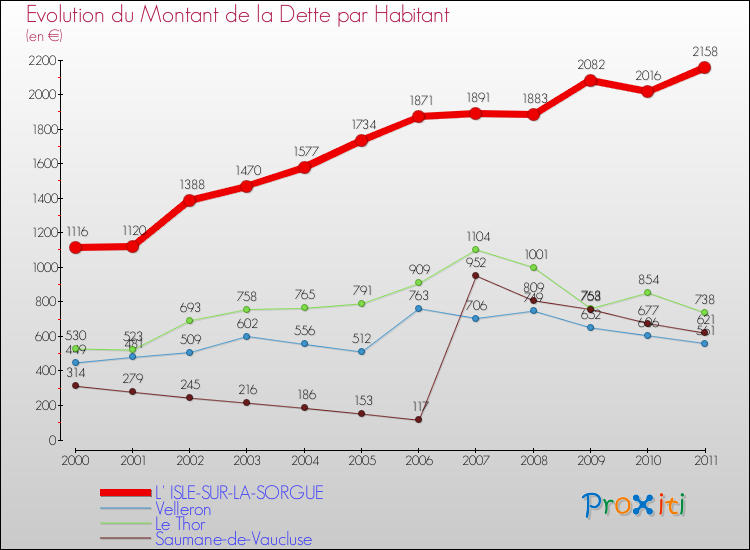 Evolution de la dette par habitant pour la commune de L' ISLE-SUR-LA-SORGUE et les communes proches Comparaison de la dette par habitant pour L' ISLE-SUR-LA-SORGUE et les communes voisines