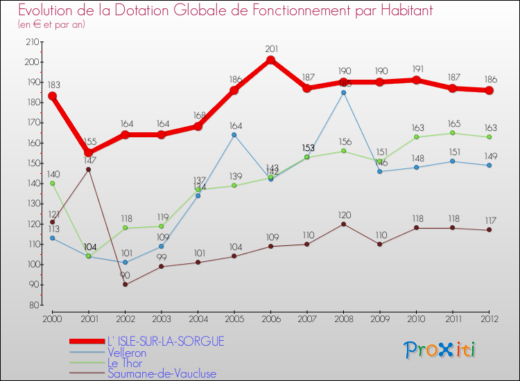 Evolution et montant de la dotation globale de fonctionnement par Habitant pour L' ISLE-SUR-LA-SORGUE et les communes proches Comparaison des dotations globales de fonctionnement par habitant pour L' ISLE-SUR-LA-SORGUE et les communes voisines