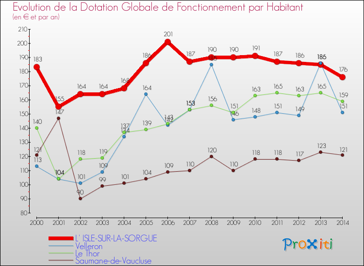 Evolution et montant de la dotation globale de fonctionnement par Habitant pour L' ISLE-SUR-LA-SORGUE et les communes proches de 2000 à 2014. Comparaison des dotations globales de fonctionnement par habitant pour L' ISLE-SUR-LA-SORGUE et les communes voisines de 2000 à 2014.