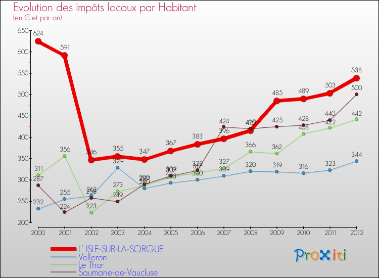 Evolution et montant des impôts locaux par Habitant pour L' ISLE-SUR-LA-SORGUE et les communes proches Comparaison des impôts locaux par habitant pour L' ISLE-SUR-LA-SORGUE et les communes voisines