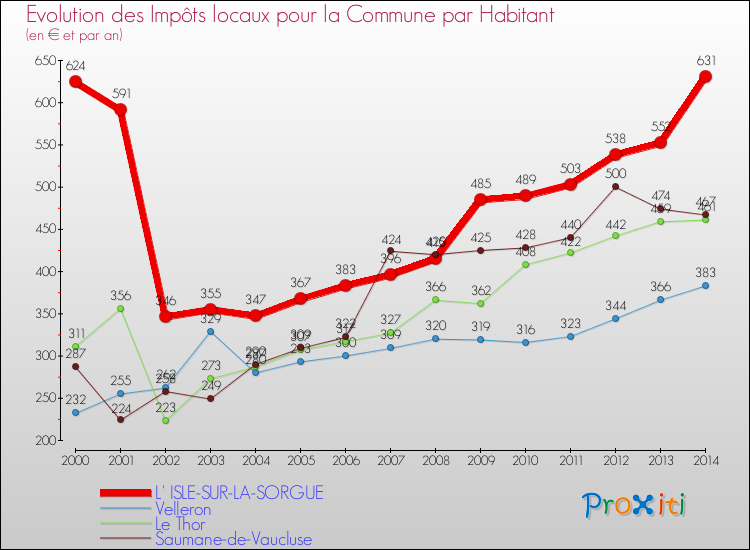 Evolution et montant des impôts locaux par Habitant pour L' ISLE-SUR-LA-SORGUE et les communes proches de 2000 à 2014 Comparaison des impôts locaux par habitant pour L' ISLE-SUR-LA-SORGUE et les communes voisines de 2000 à 2014