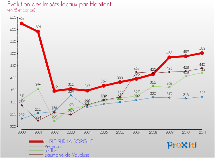 Evolution et montant des impôts locaux par Habitant pour L' ISLE-SUR-LA-SORGUE et les communes proches Comparaison des impôts locaux par habitant pour L' ISLE-SUR-LA-SORGUE et les communes voisines