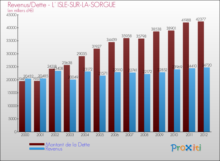 Evolution comparée de la dette et des revenus pour la commune de L' ISLE-SUR-LA-SORGUE de 2000 à 2012 Comparaison de la dette et des revenus pour L' ISLE-SUR-LA-SORGUE de 2000 à 2012