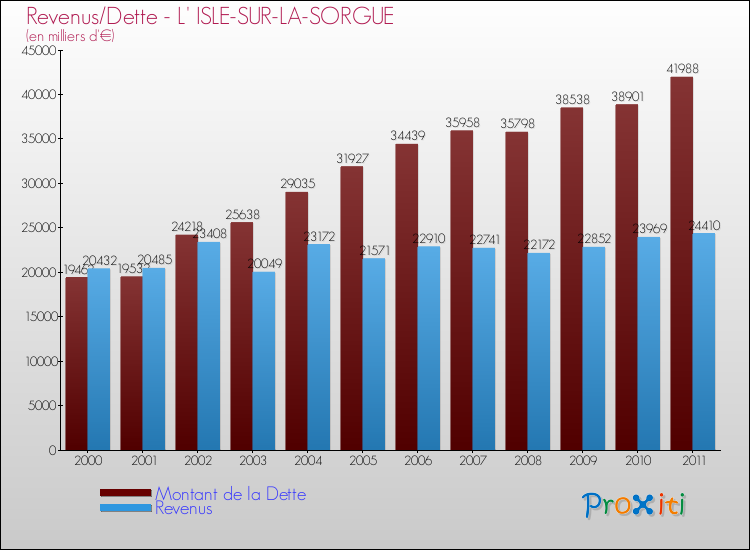 Evolution comparée de la dette et des revenus pour la commune de L' ISLE-SUR-LA-SORGUE de 2000 à 2011 Comparaison de la dette et des revenus pour L' ISLE-SUR-LA-SORGUE de 2000 à 2011
