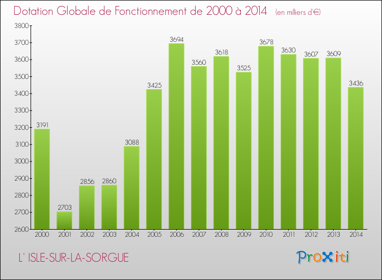 Evolution du montant de la Dotation Globale de Fonctionnement pour la commune de L' ISLE-SUR-LA-SORGUE de 2000 à 2014 Evolution du montant de la Dotation Globale de Fonctionnement pour L' ISLE-SUR-LA-SORGUE de 2000 à 2014