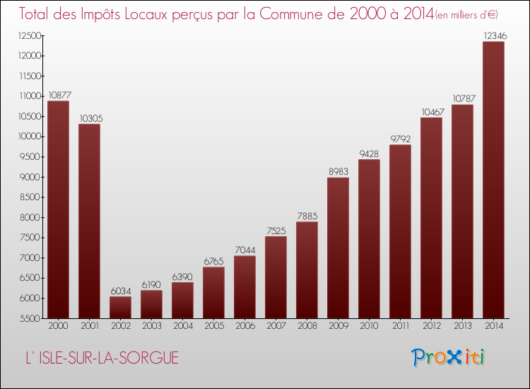 Evolution des Impôts Locaux pour la commune de L' ISLE-SUR-LA-SORGUE de 2000 à 2014 Evolution des Impôts Locaux pour L' ISLE-SUR-LA-SORGUE de 2000 à 2014