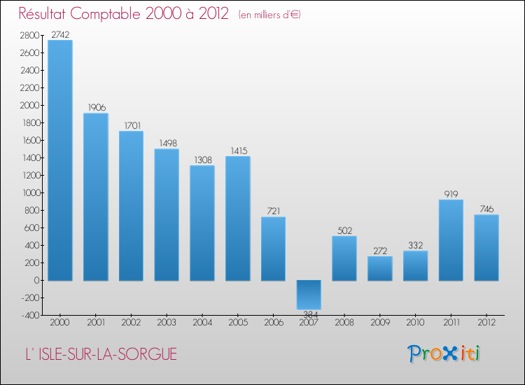 Evolution du résultat comptable pour la commune de L' ISLE-SUR-LA-SORGUE de 2000 à 2012 Evolution du résultat comptable pour L' ISLE-SUR-LA-SORGUE de 2000 à 2012