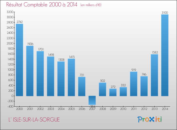 Evolution du résultat comptable pour la commune de L' ISLE-SUR-LA-SORGUE de 2000 à 2014 Evolution du résultat comptable pour L' ISLE-SUR-LA-SORGUE de 2000 à 2014