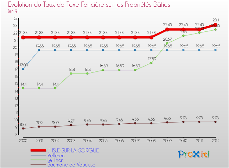 Evolution du taux de la taxe foncière sur le bati pour L' ISLE-SUR-LA-SORGUE et les communes proches de 2000 à 2012 Comparaison des taux de taxe foncière sur le bati pour L' ISLE-SUR-LA-SORGUE et les communes voisines de 2000 à 2012