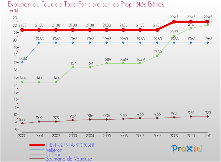 Evolution du taux de la taxe foncière sur le bati pour L' ISLE-SUR-LA-SORGUE et les communes proches Comparaison des taux de taxe foncière sur le bati pour L' ISLE-SUR-LA-SORGUE et les communes voisines
