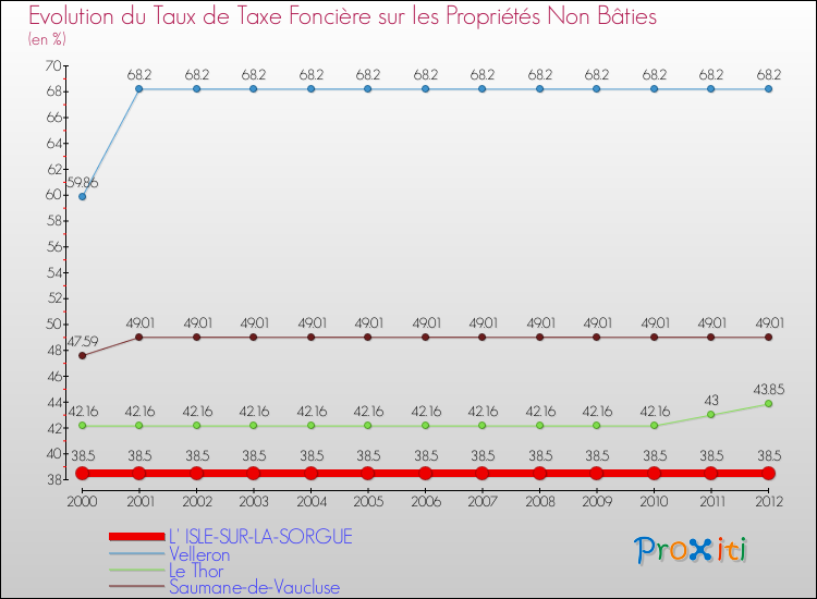 Evolution du taux de la taxe foncière sur les immeubles et terrains non batis pour L' ISLE-SUR-LA-SORGUE et les communes proches de 2000 à 2012 Comparaison des taux de la taxe foncière sur les immeubles et terrains non batis pour L' ISLE-SUR-LA-SORGUE et les communes voisines de 2000 à 2012
