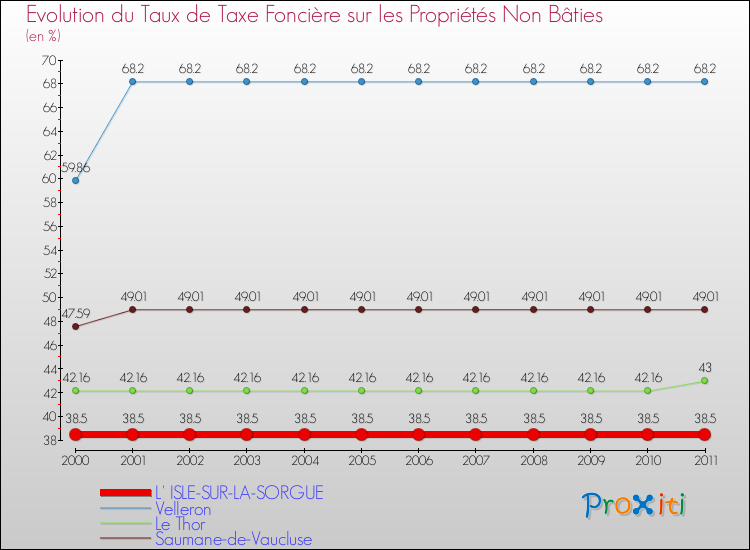 Evolution du taux de la taxe foncière sur les immeubles et terrains non batis pour L' ISLE-SUR-LA-SORGUE et les communes proches Comparaison des taux de la taxe foncière sur les immeubles et terrains non batis pour L' ISLE-SUR-LA-SORGUE et les communes voisines