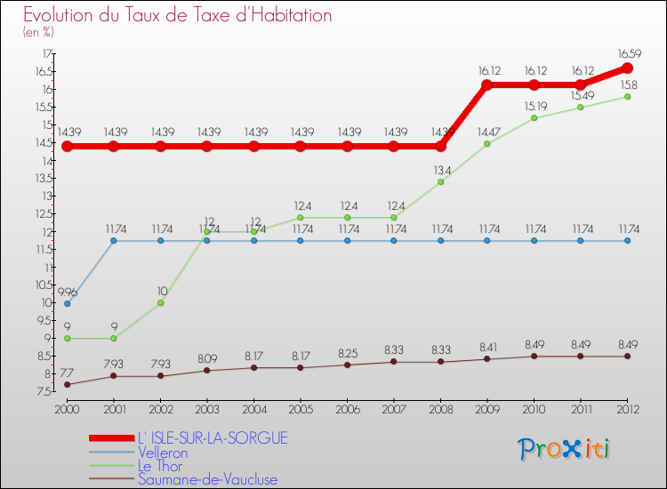 Evolution du taux de la taxe d'habitation pour L' ISLE-SUR-LA-SORGUE et les communes proches Comparaison des taux de la taxe d'habitation pour L' ISLE-SUR-LA-SORGUE et les communes voisines