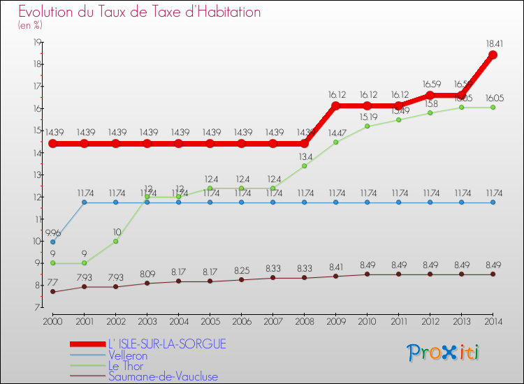 Evolution du taux de la taxe d'habitation pour L' ISLE-SUR-LA-SORGUE et les communes proches de 2000 à 2014 Comparaison des taux de la taxe d'habitation pour L' ISLE-SUR-LA-SORGUE et les communes voisines de 2000 à 2014