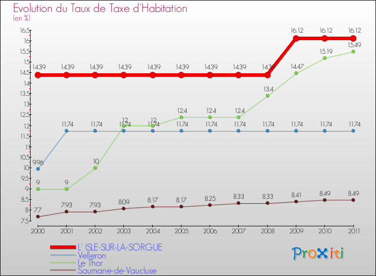 Evolution du taux de la taxe d'habitation pour L' ISLE-SUR-LA-SORGUE et les communes proches Comparaison des taux de la taxe d'habitation pour L' ISLE-SUR-LA-SORGUE et les communes voisines