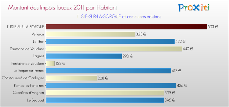 Montant des impôts locaux par Habitant pour L' ISLE-SUR-LA-SORGUE et les communes proches Comparaison des impôts locaux par habitant pour L' ISLE-SUR-LA-SORGUE et les communes voisines