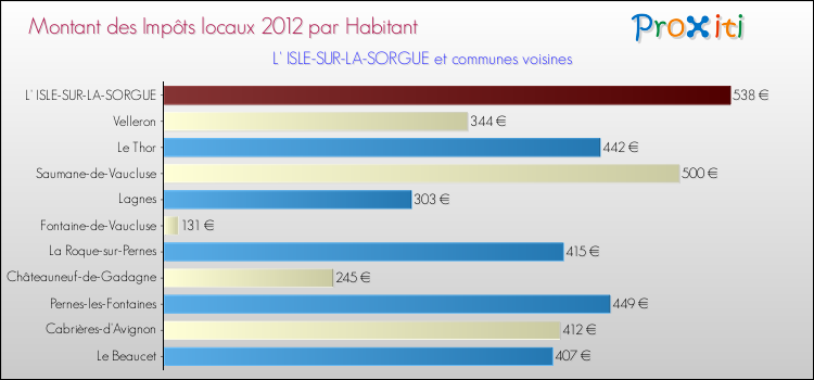 Montant des impôts locaux par Habitant pour L' ISLE-SUR-LA-SORGUE et les communes proches Comparaison des impôts locaux par habitant pour L' ISLE-SUR-LA-SORGUE et les communes voisines