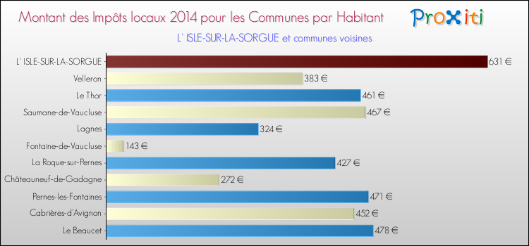 Montant des impôts locaux par Habitant pour L' ISLE-SUR-LA-SORGUE et les communes proches en 2014 Comparaison des impôts locaux par habitant pour L' ISLE-SUR-LA-SORGUE et les communes voisines en 2014