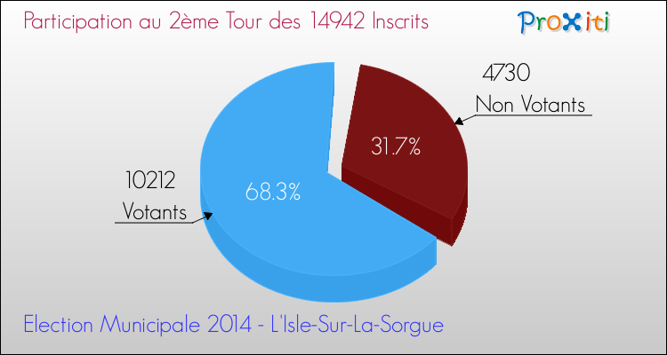 Participation au 2ème Tour des Elections Municipales 2014 de la commune de L'Isle-Sur-La-Sorgue Elections Municipales 2014 - Participation au 2ème Tour pour la commune de L'Isle-Sur-La-Sorgue