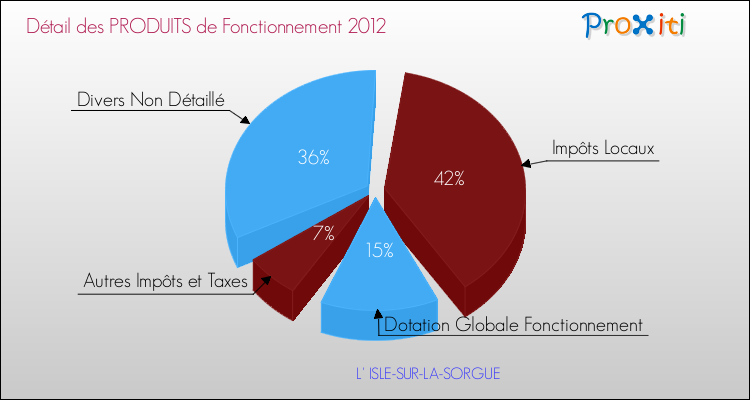 Décomposition du Budget de Fonctionnement 2012 de la commune de L' ISLE-SUR-LA-SORGUE Budget de Fonctionnement 2012 pour la commune de L' ISLE-SUR-LA-SORGUE