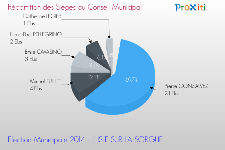 Répartition des élus au conseil municipal entre les listes au 2ème Tour des Elections Municipales 2014 de la commune de L' ISLE-SUR-LA-SORGUE Elections Municipales 2014 - Répartition des élus au conseil municipal entre les listes au 2ème Tour pour la commune de L' ISLE-SUR-LA-SORGUE