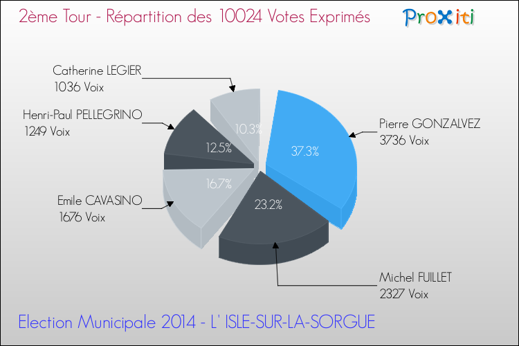 Répartition des votes exprimés au 2ème Tour des Elections Municipales 2014 de la commune de L' ISLE-SUR-LA-SORGUE Elections Municipales 2014 - Répartition des votes exprimés au 2ème Tour pour la commune de L' ISLE-SUR-LA-SORGUE