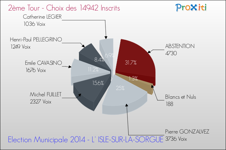 Résultats par rapport aux inscrits au 2ème Tour des Elections Municipales 2014 de la commune de L' ISLE-SUR-LA-SORGUE Elections Municipales 2014 - Résultats par rapport aux inscrits au 2ème Tour pour la commune de L' ISLE-SUR-LA-SORGUE